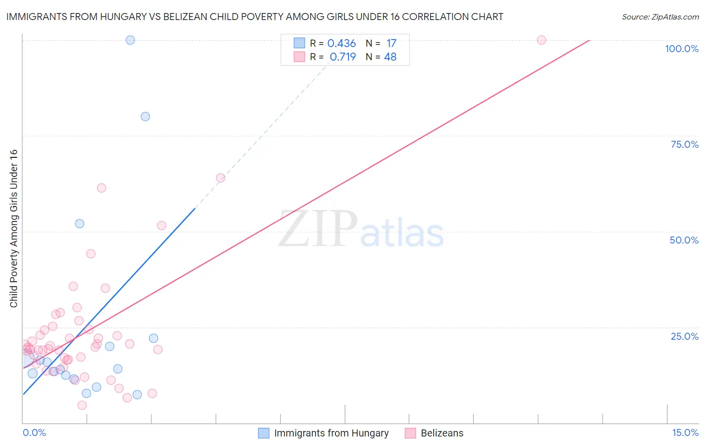Immigrants from Hungary vs Belizean Child Poverty Among Girls Under 16