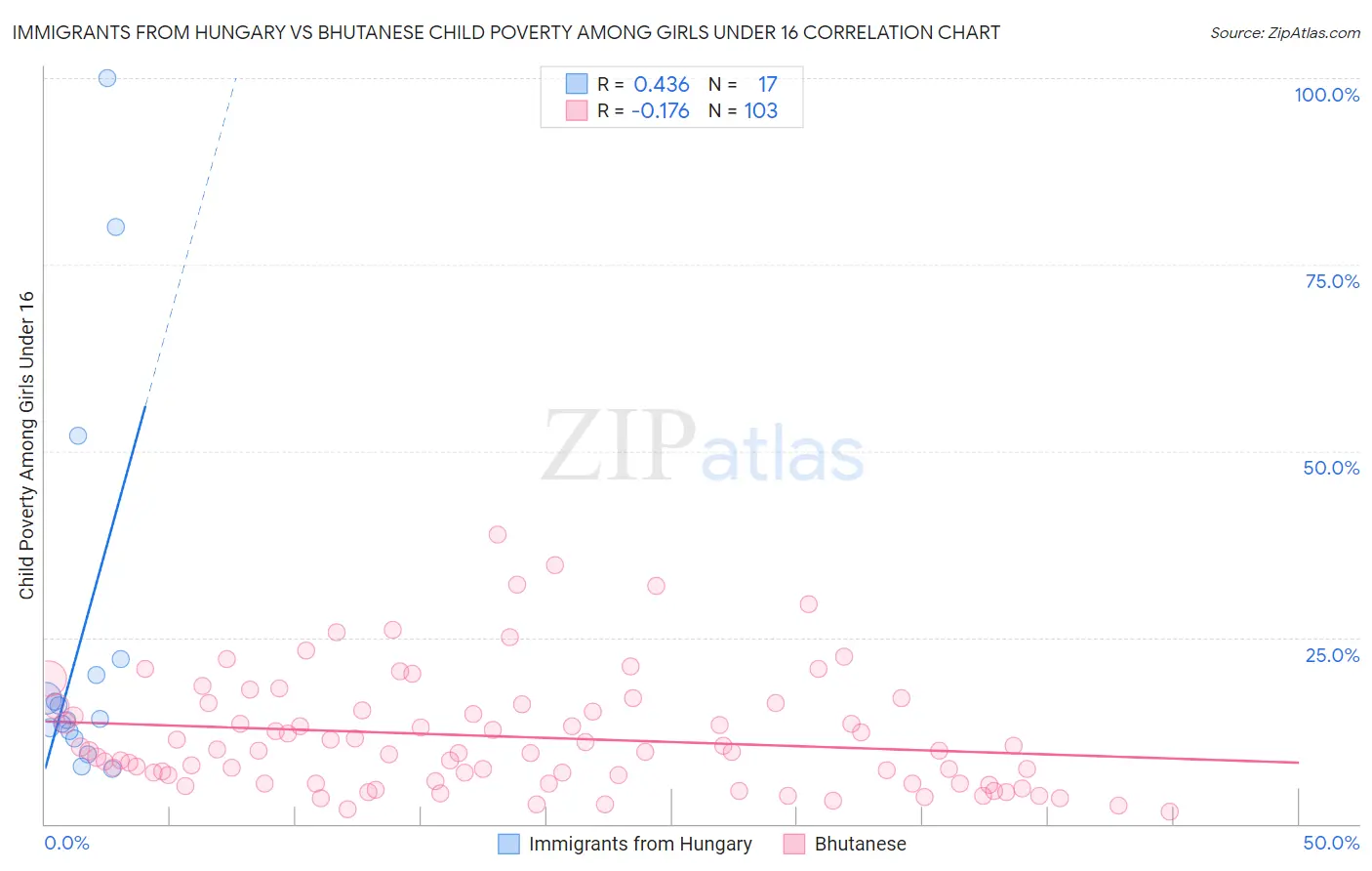 Immigrants from Hungary vs Bhutanese Child Poverty Among Girls Under 16