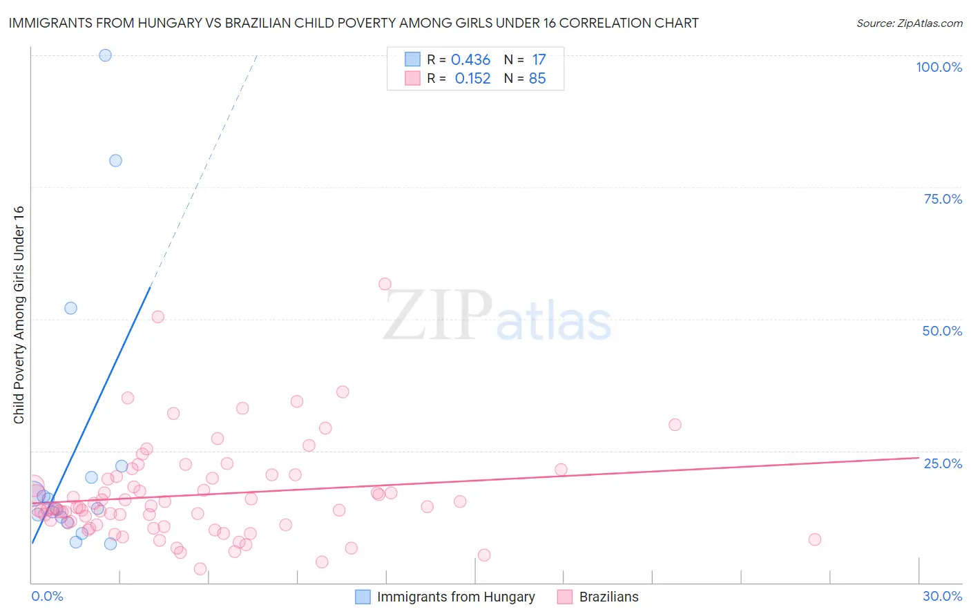 Immigrants from Hungary vs Brazilian Child Poverty Among Girls Under 16