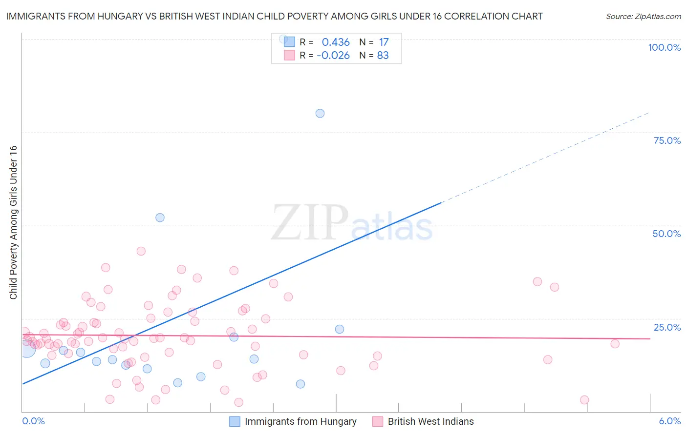 Immigrants from Hungary vs British West Indian Child Poverty Among Girls Under 16