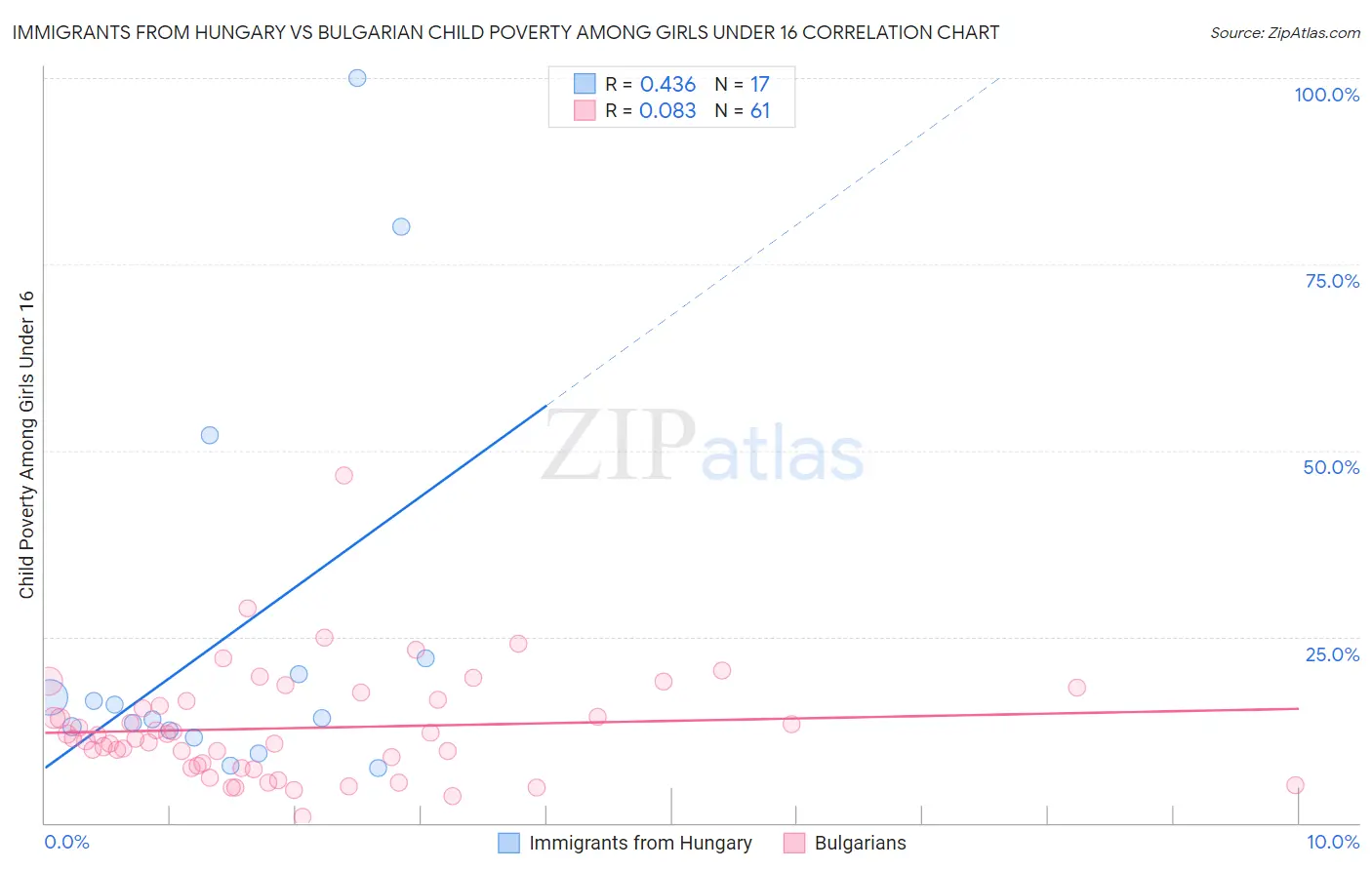 Immigrants from Hungary vs Bulgarian Child Poverty Among Girls Under 16