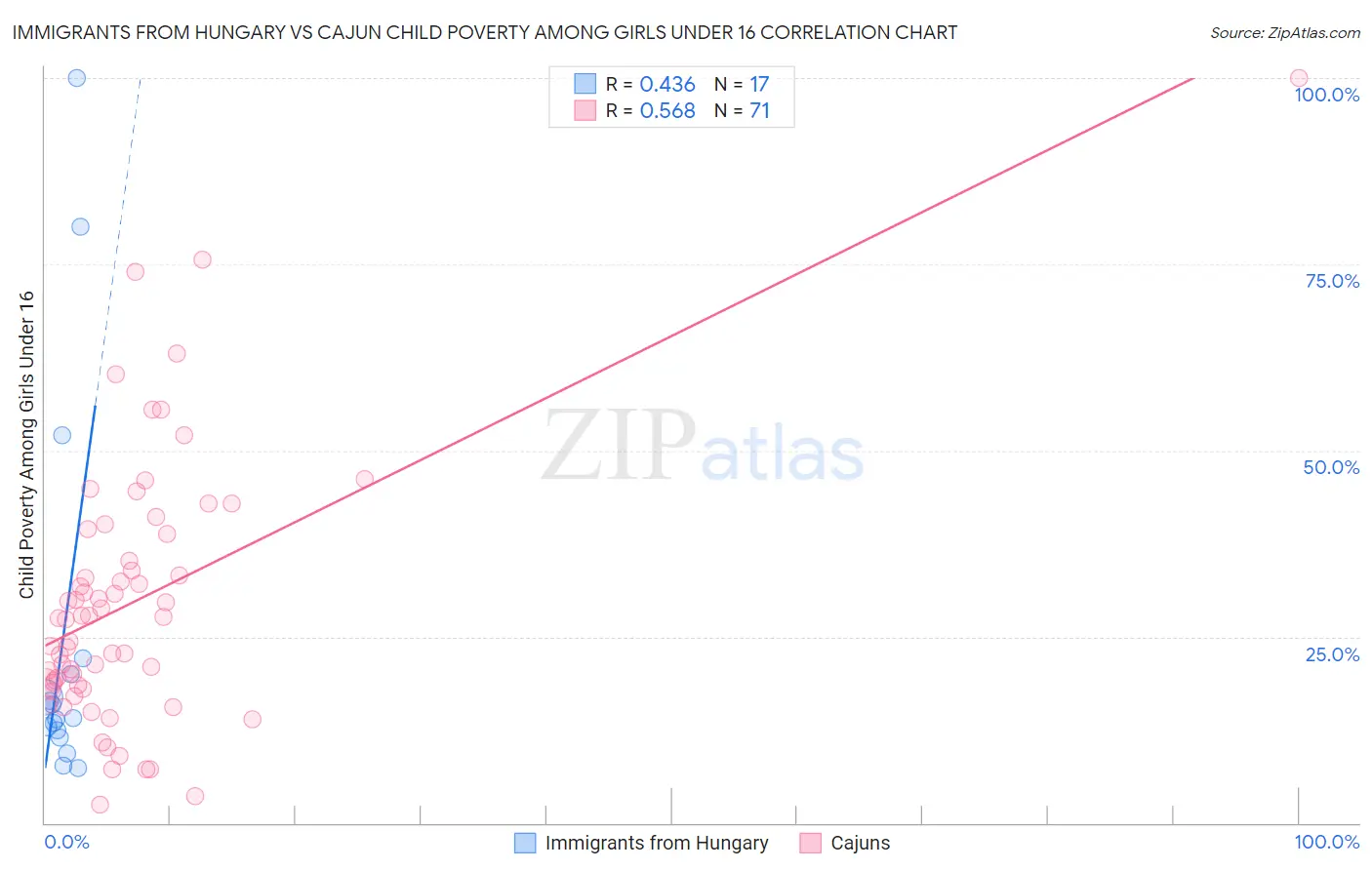 Immigrants from Hungary vs Cajun Child Poverty Among Girls Under 16