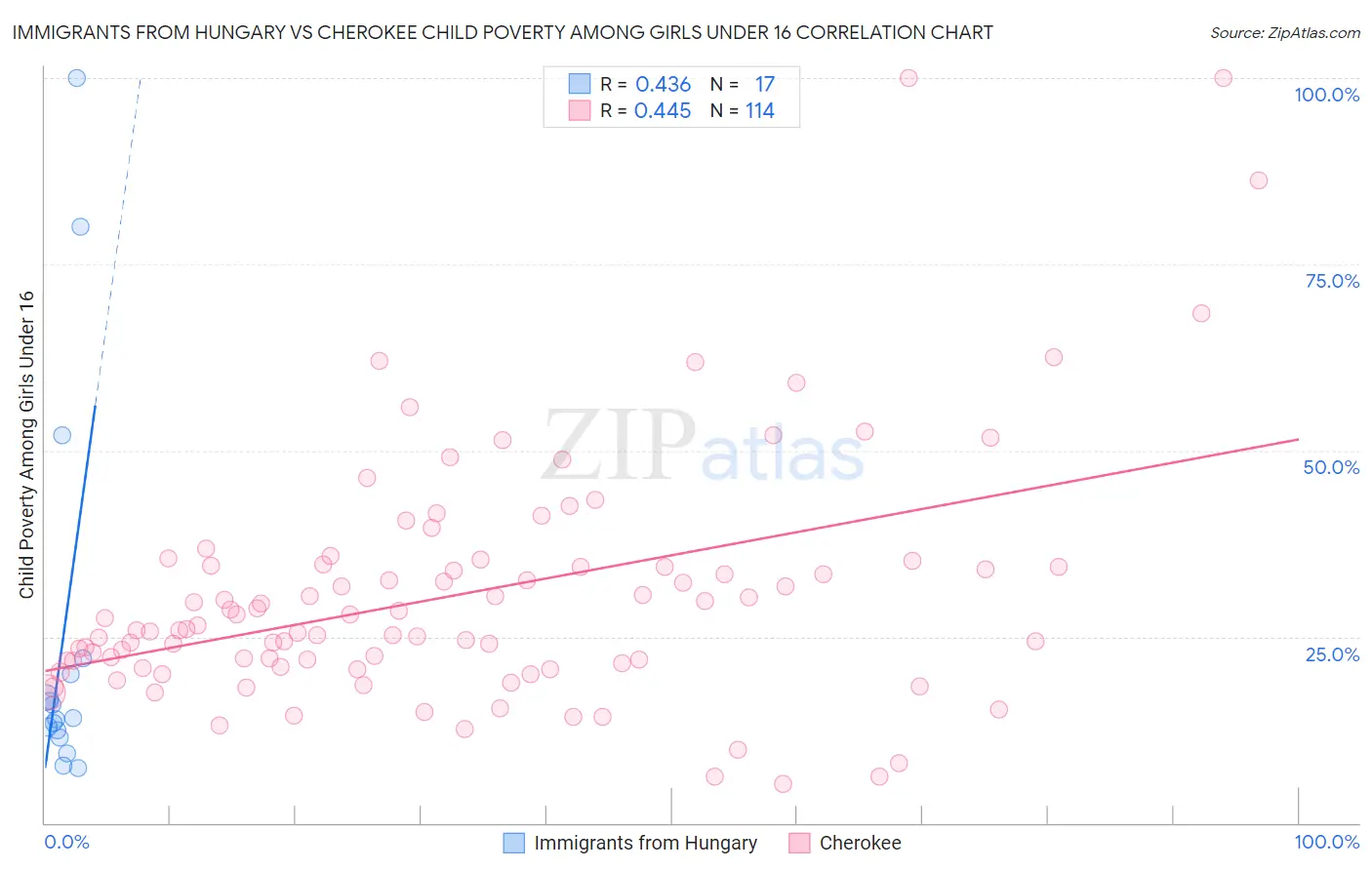 Immigrants from Hungary vs Cherokee Child Poverty Among Girls Under 16