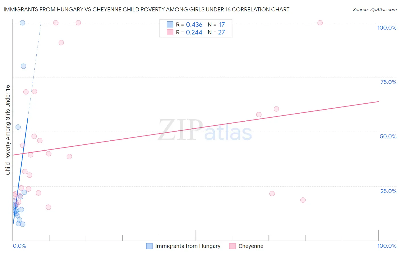 Immigrants from Hungary vs Cheyenne Child Poverty Among Girls Under 16