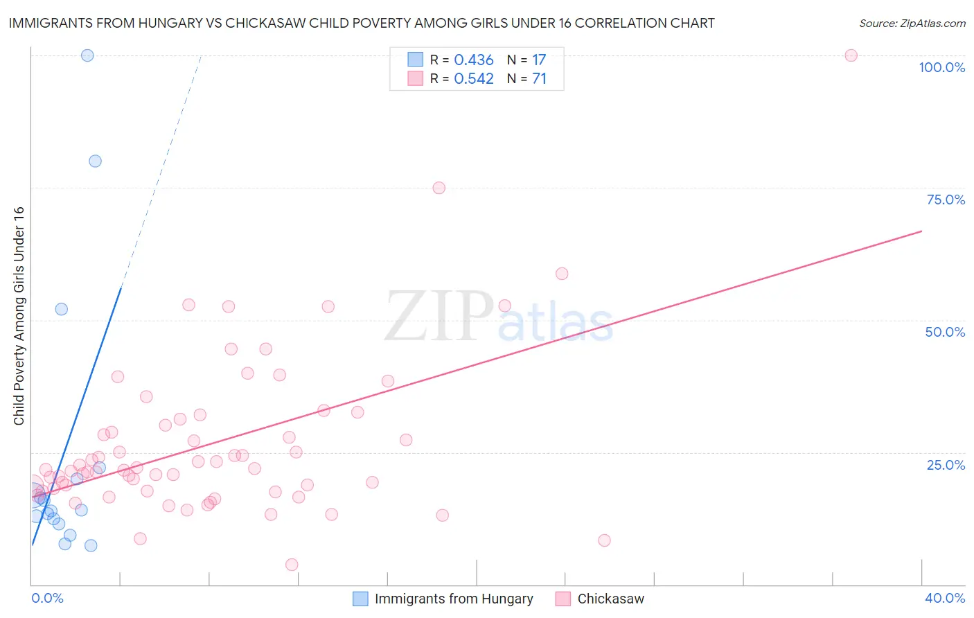 Immigrants from Hungary vs Chickasaw Child Poverty Among Girls Under 16