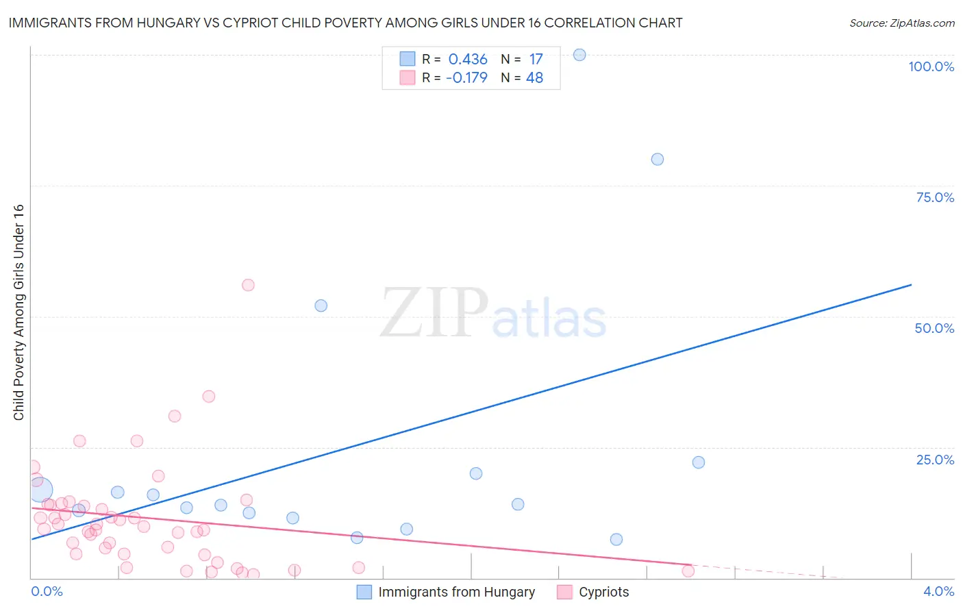 Immigrants from Hungary vs Cypriot Child Poverty Among Girls Under 16