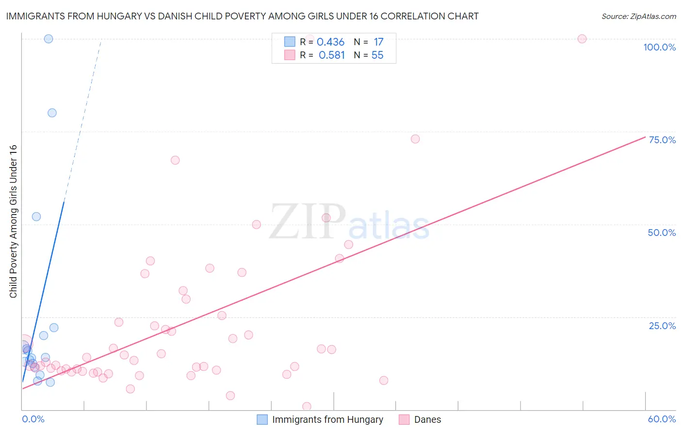 Immigrants from Hungary vs Danish Child Poverty Among Girls Under 16