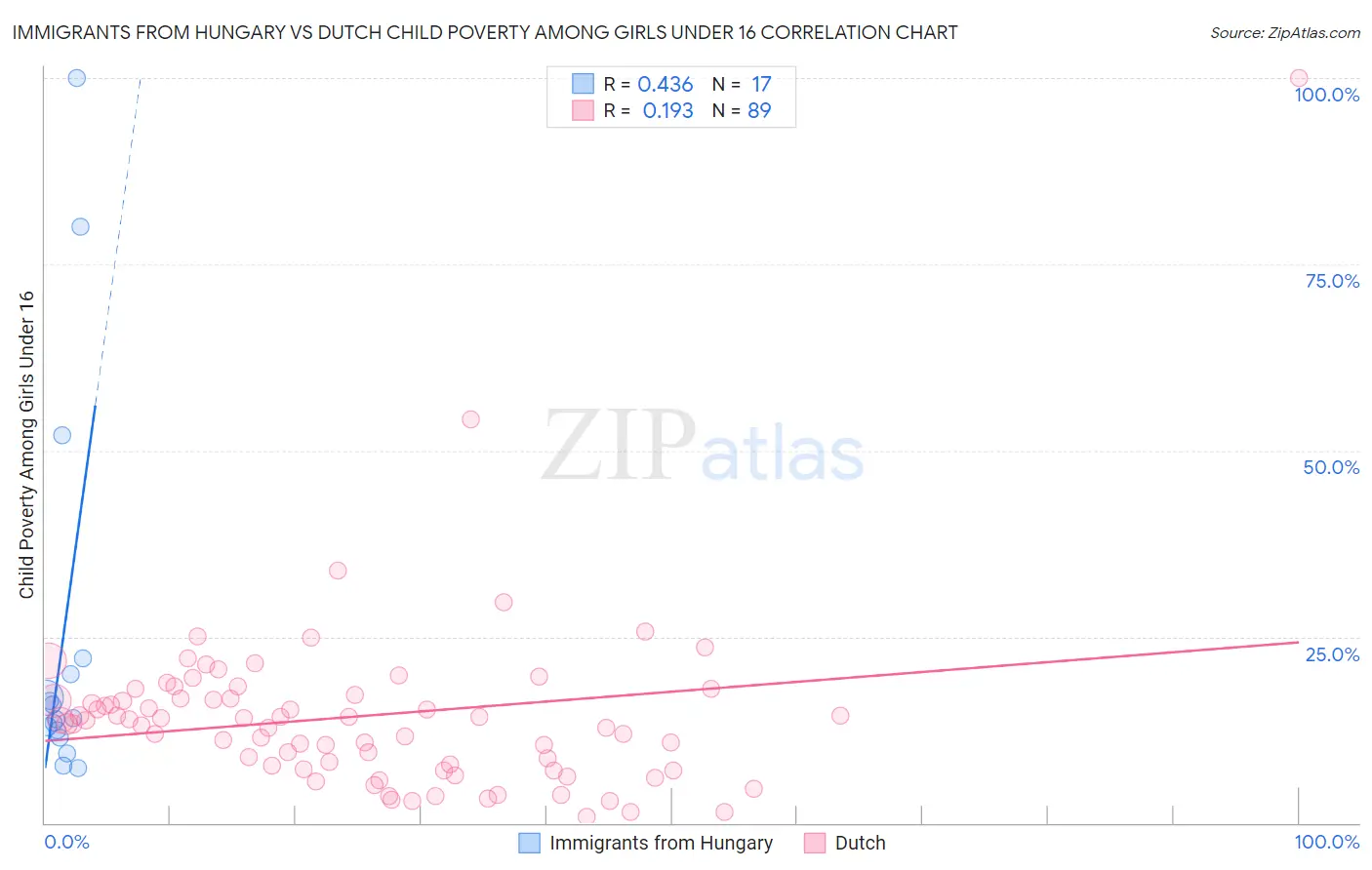 Immigrants from Hungary vs Dutch Child Poverty Among Girls Under 16