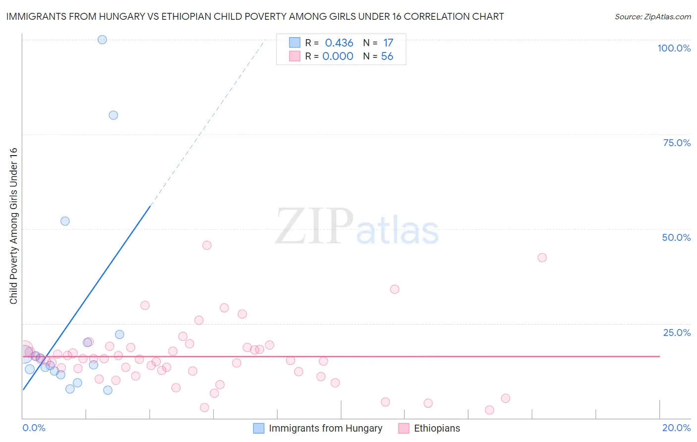 Immigrants from Hungary vs Ethiopian Child Poverty Among Girls Under 16