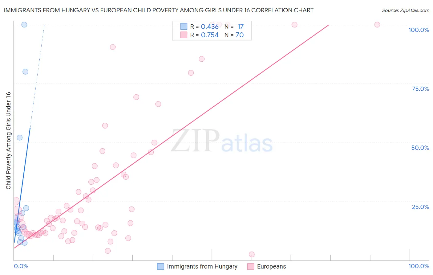 Immigrants from Hungary vs European Child Poverty Among Girls Under 16