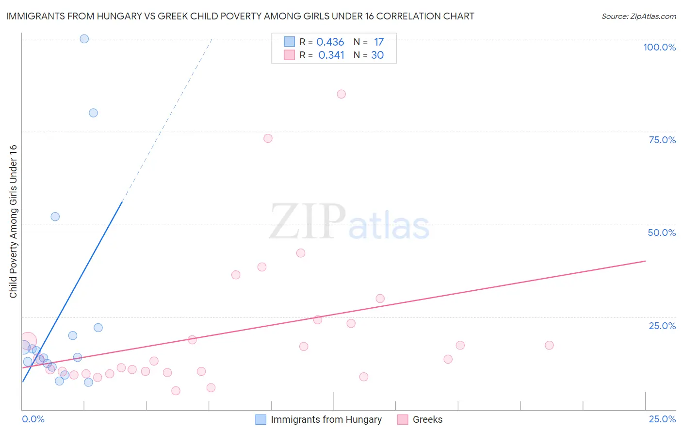 Immigrants from Hungary vs Greek Child Poverty Among Girls Under 16