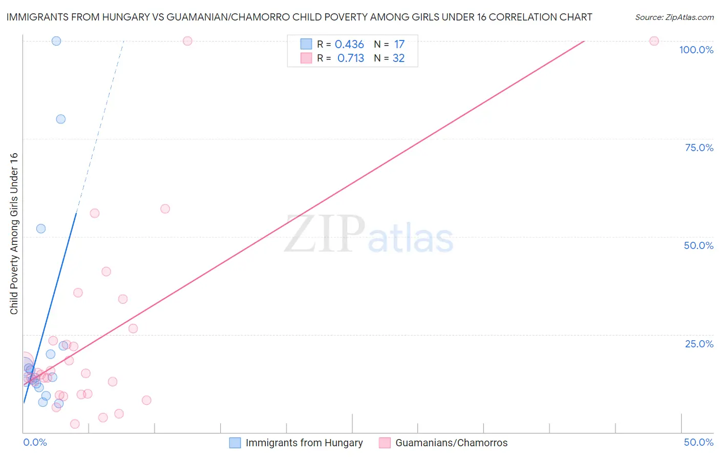Immigrants from Hungary vs Guamanian/Chamorro Child Poverty Among Girls Under 16