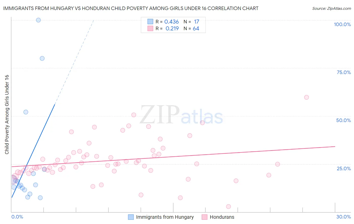Immigrants from Hungary vs Honduran Child Poverty Among Girls Under 16