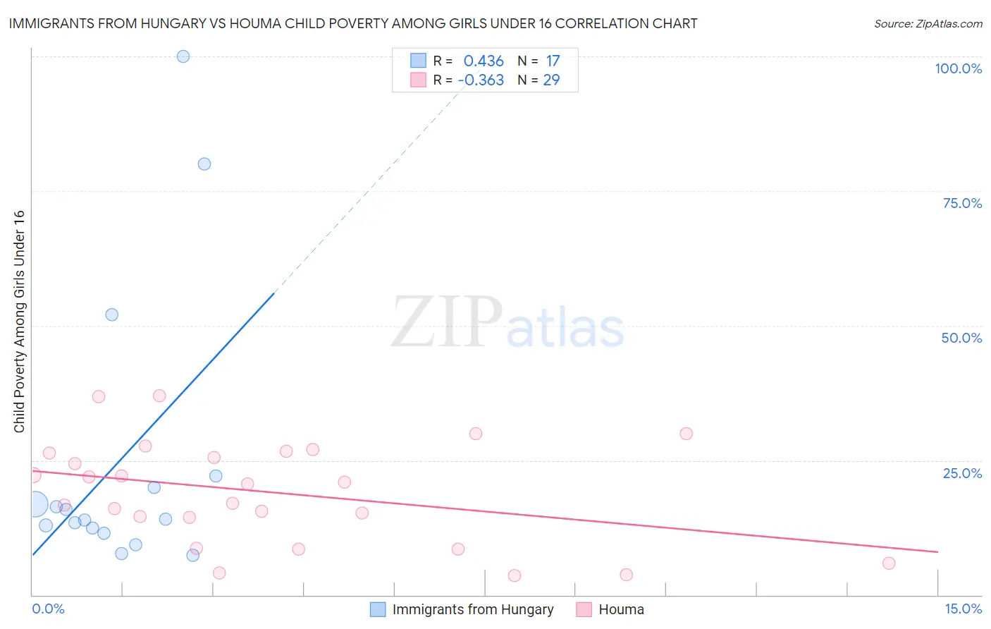 Immigrants from Hungary vs Houma Child Poverty Among Girls Under 16