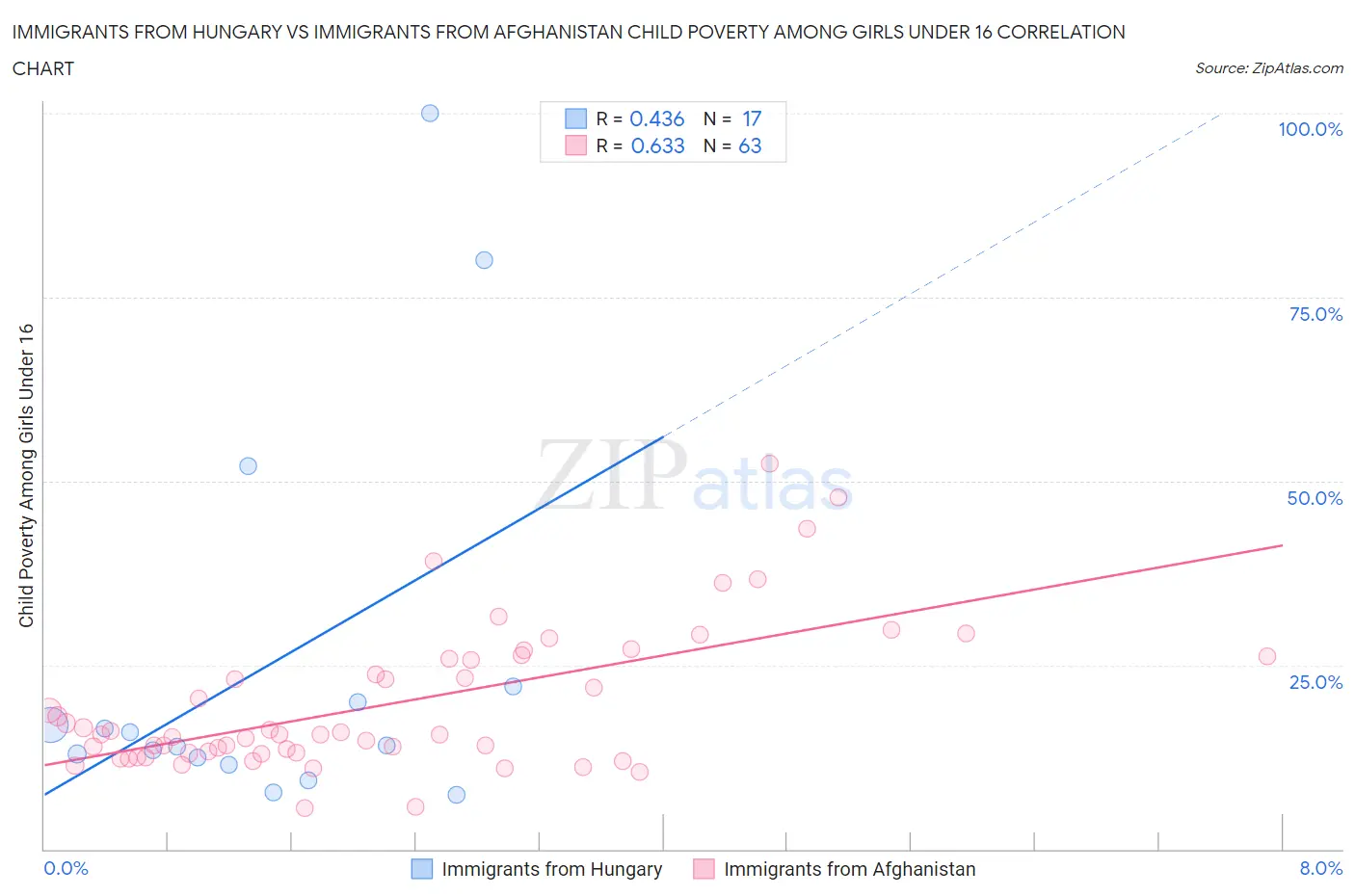 Immigrants from Hungary vs Immigrants from Afghanistan Child Poverty Among Girls Under 16