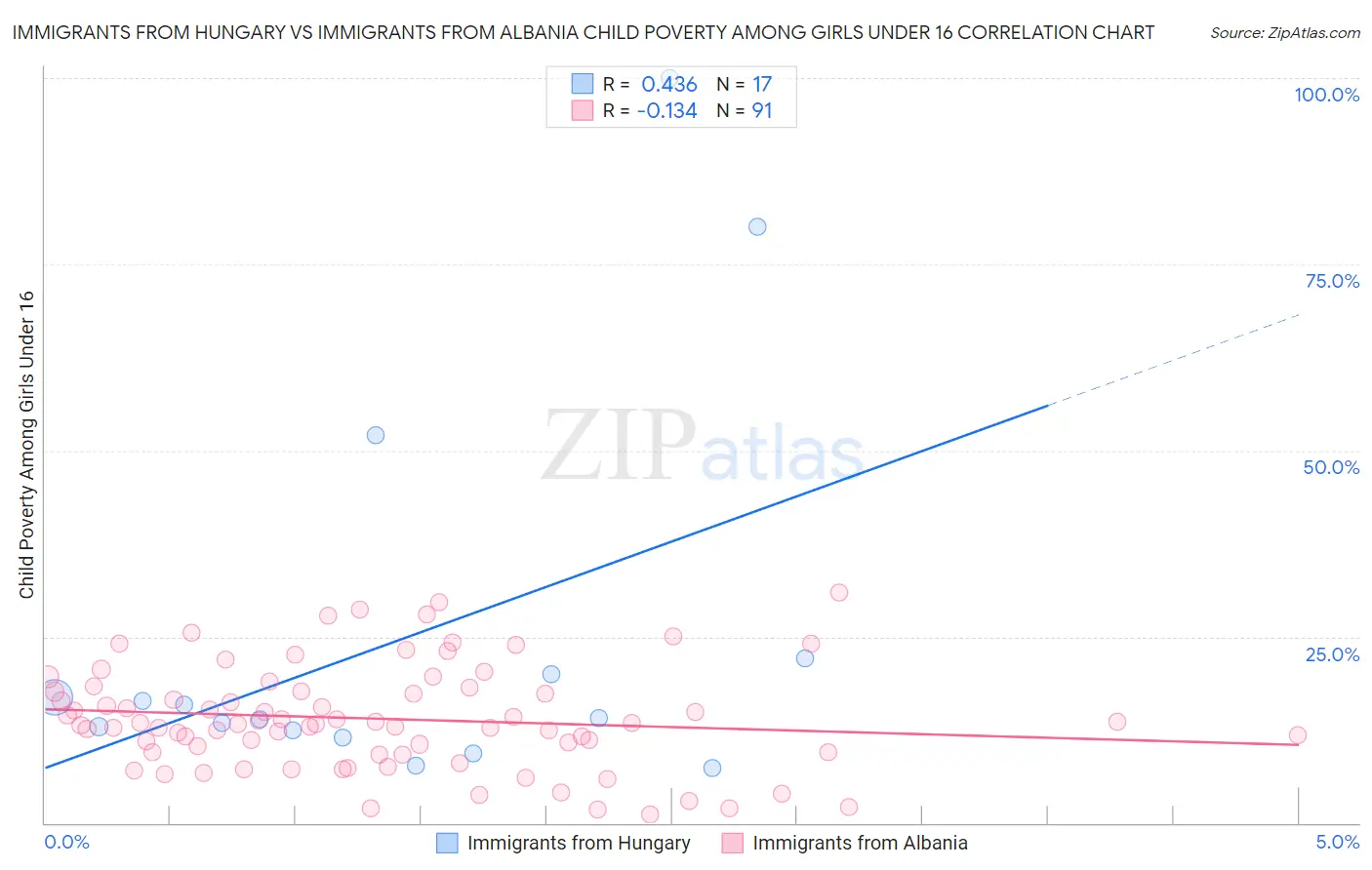 Immigrants from Hungary vs Immigrants from Albania Child Poverty Among Girls Under 16