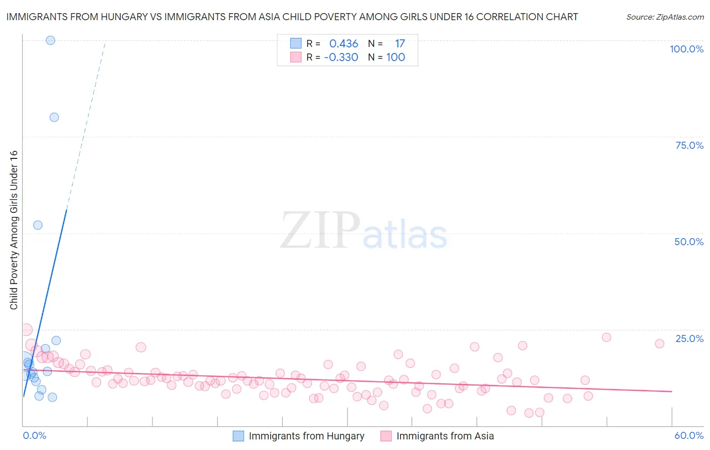 Immigrants from Hungary vs Immigrants from Asia Child Poverty Among Girls Under 16