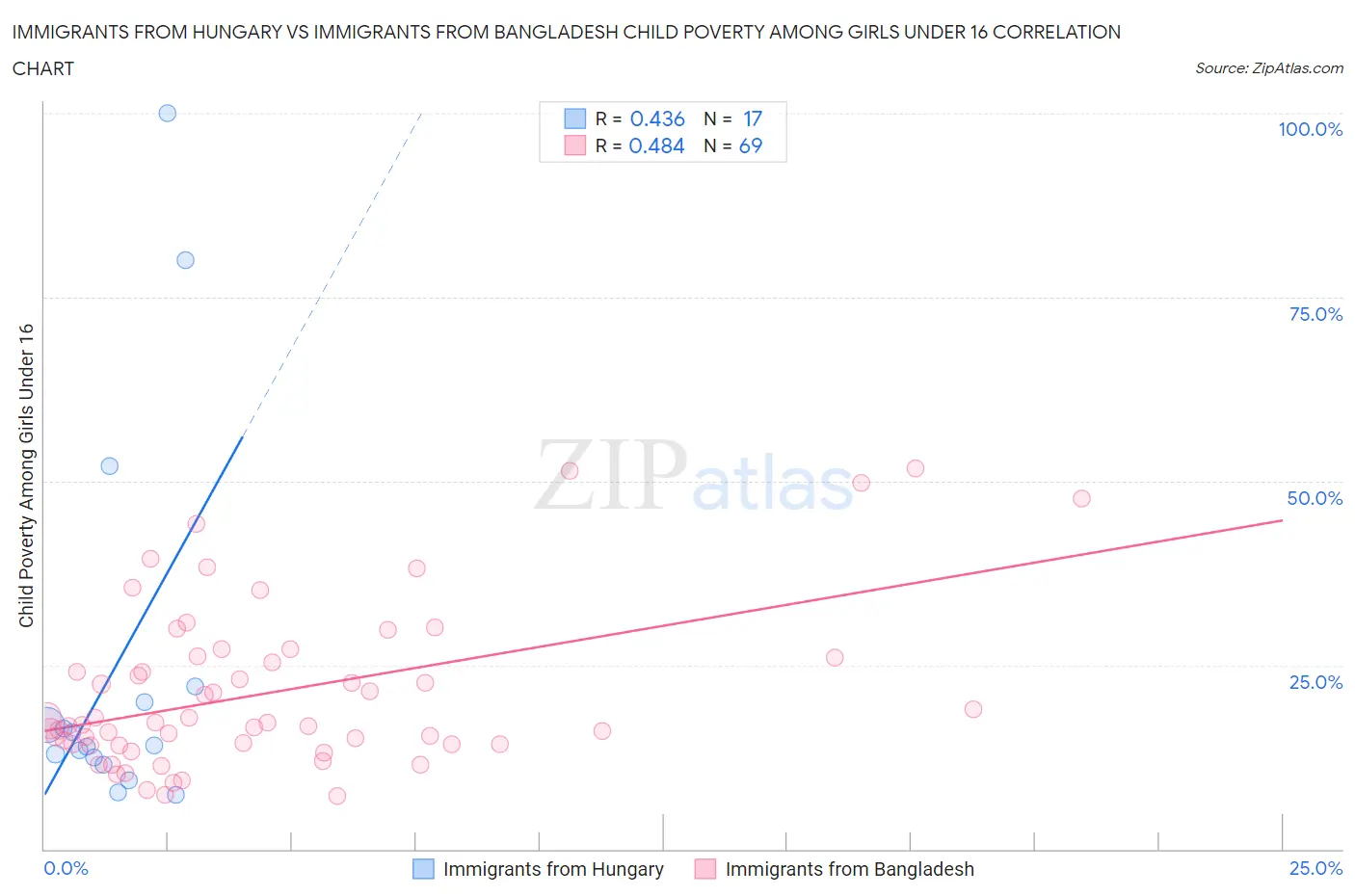 Immigrants from Hungary vs Immigrants from Bangladesh Child Poverty Among Girls Under 16