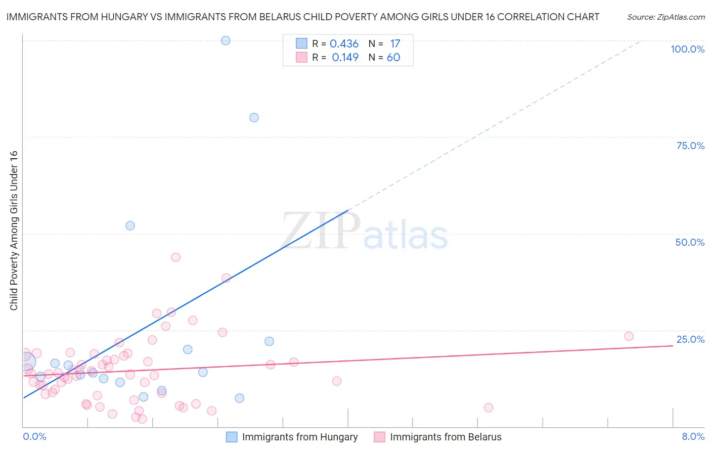 Immigrants from Hungary vs Immigrants from Belarus Child Poverty Among Girls Under 16