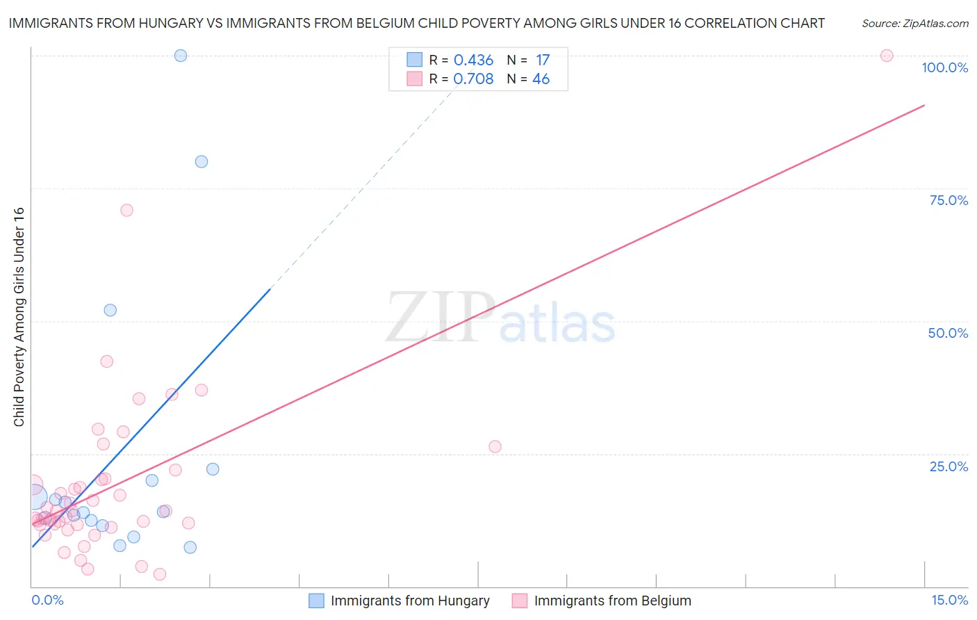 Immigrants from Hungary vs Immigrants from Belgium Child Poverty Among Girls Under 16