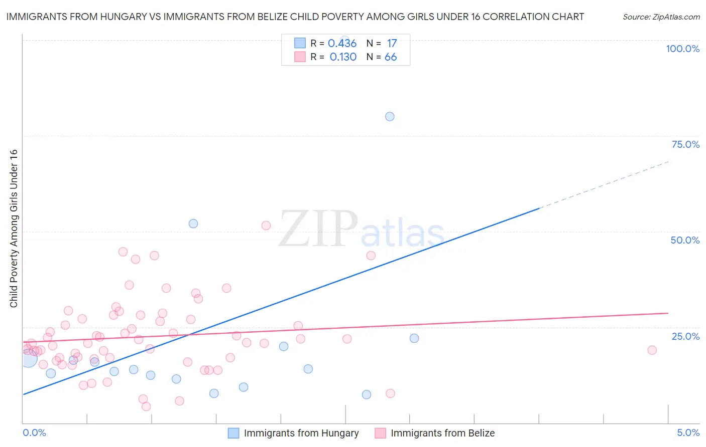 Immigrants from Hungary vs Immigrants from Belize Child Poverty Among Girls Under 16