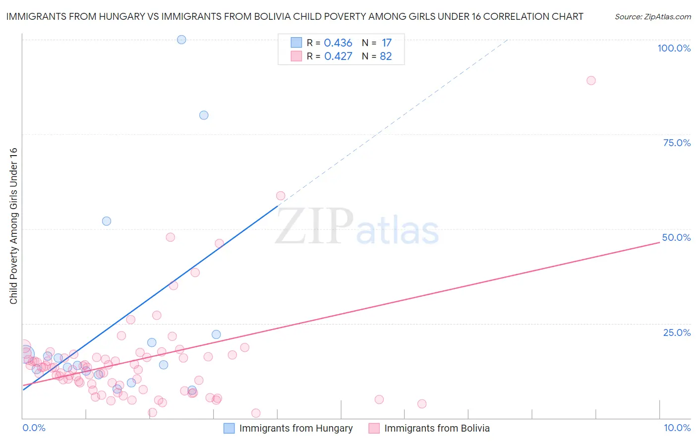 Immigrants from Hungary vs Immigrants from Bolivia Child Poverty Among Girls Under 16