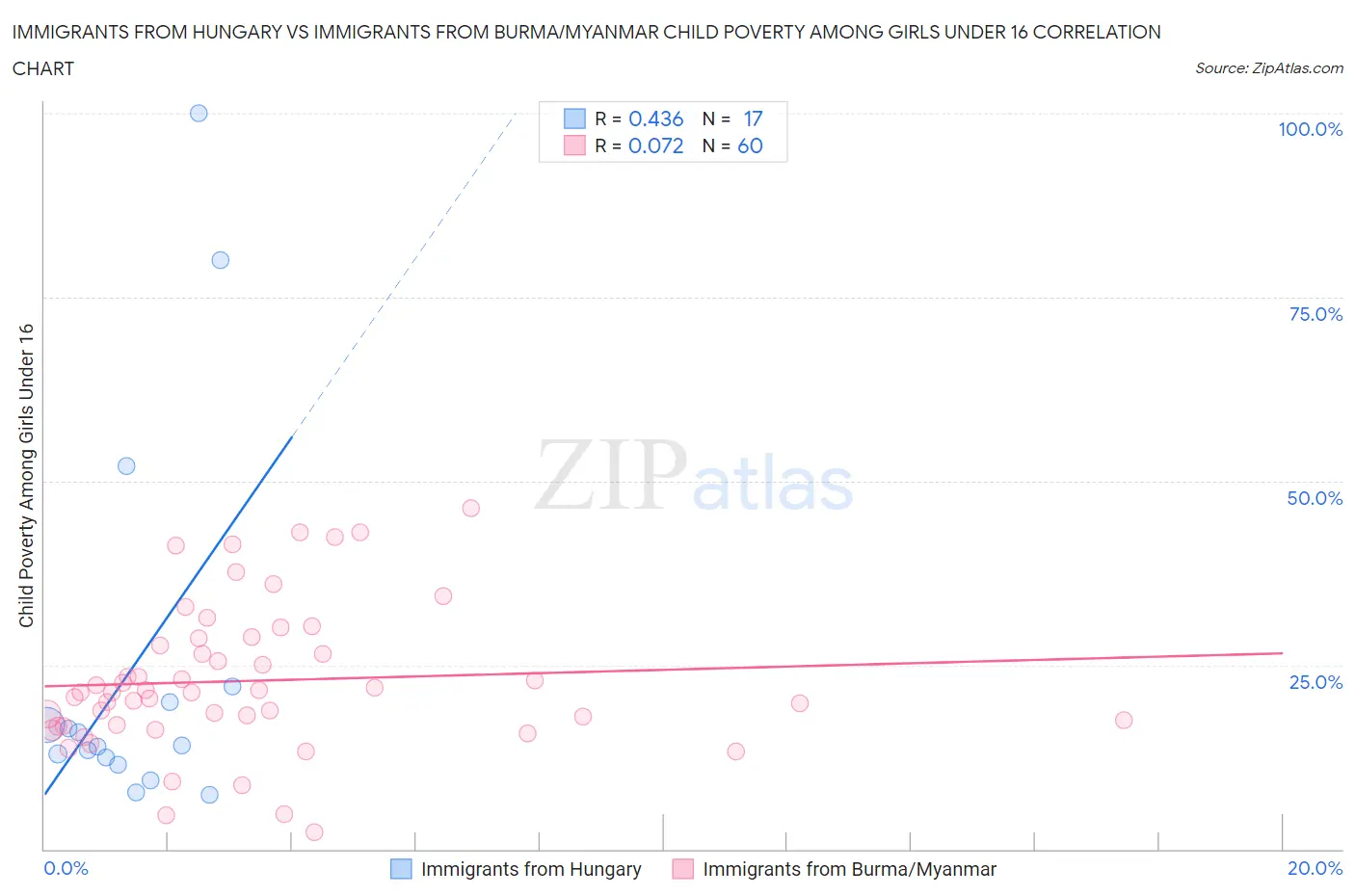 Immigrants from Hungary vs Immigrants from Burma/Myanmar Child Poverty Among Girls Under 16