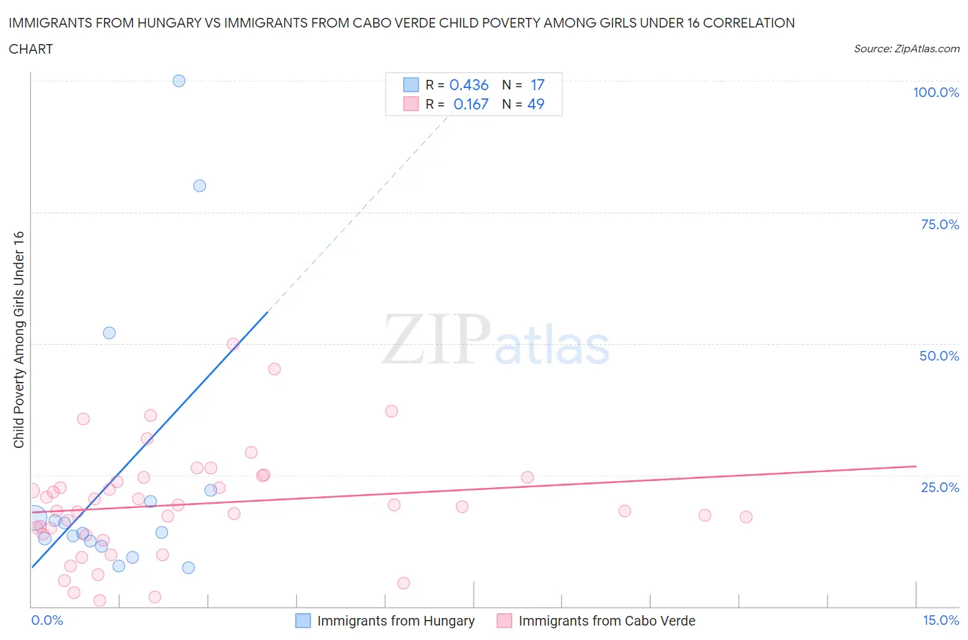Immigrants from Hungary vs Immigrants from Cabo Verde Child Poverty Among Girls Under 16