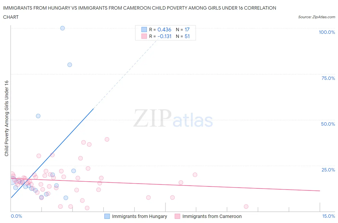 Immigrants from Hungary vs Immigrants from Cameroon Child Poverty Among Girls Under 16