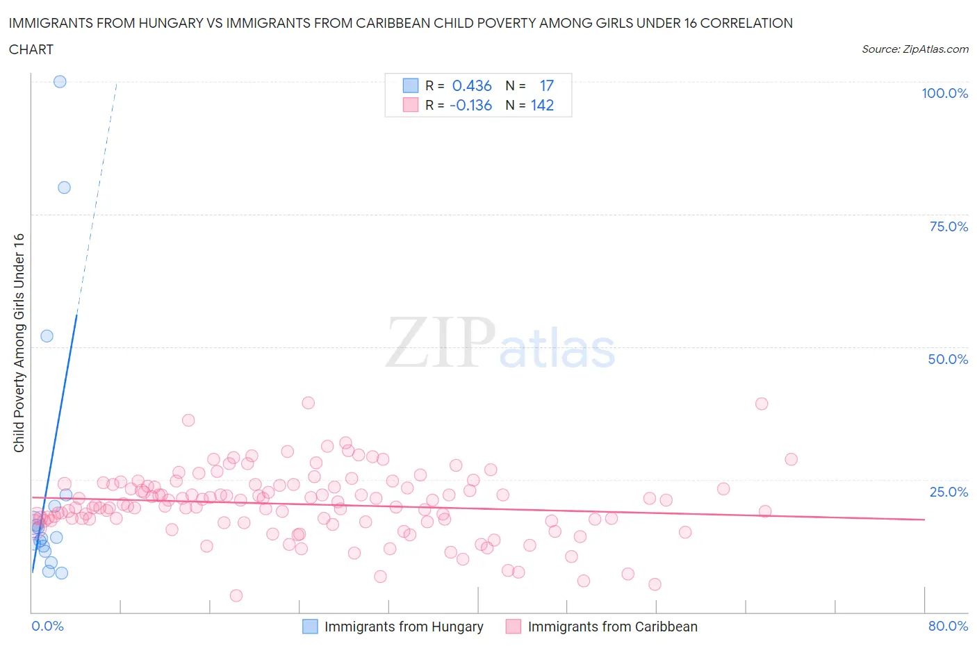 Immigrants from Hungary vs Immigrants from Caribbean Child Poverty Among Girls Under 16