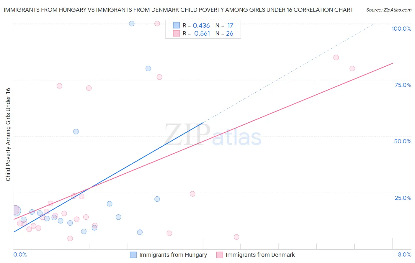 Immigrants from Hungary vs Immigrants from Denmark Child Poverty Among Girls Under 16