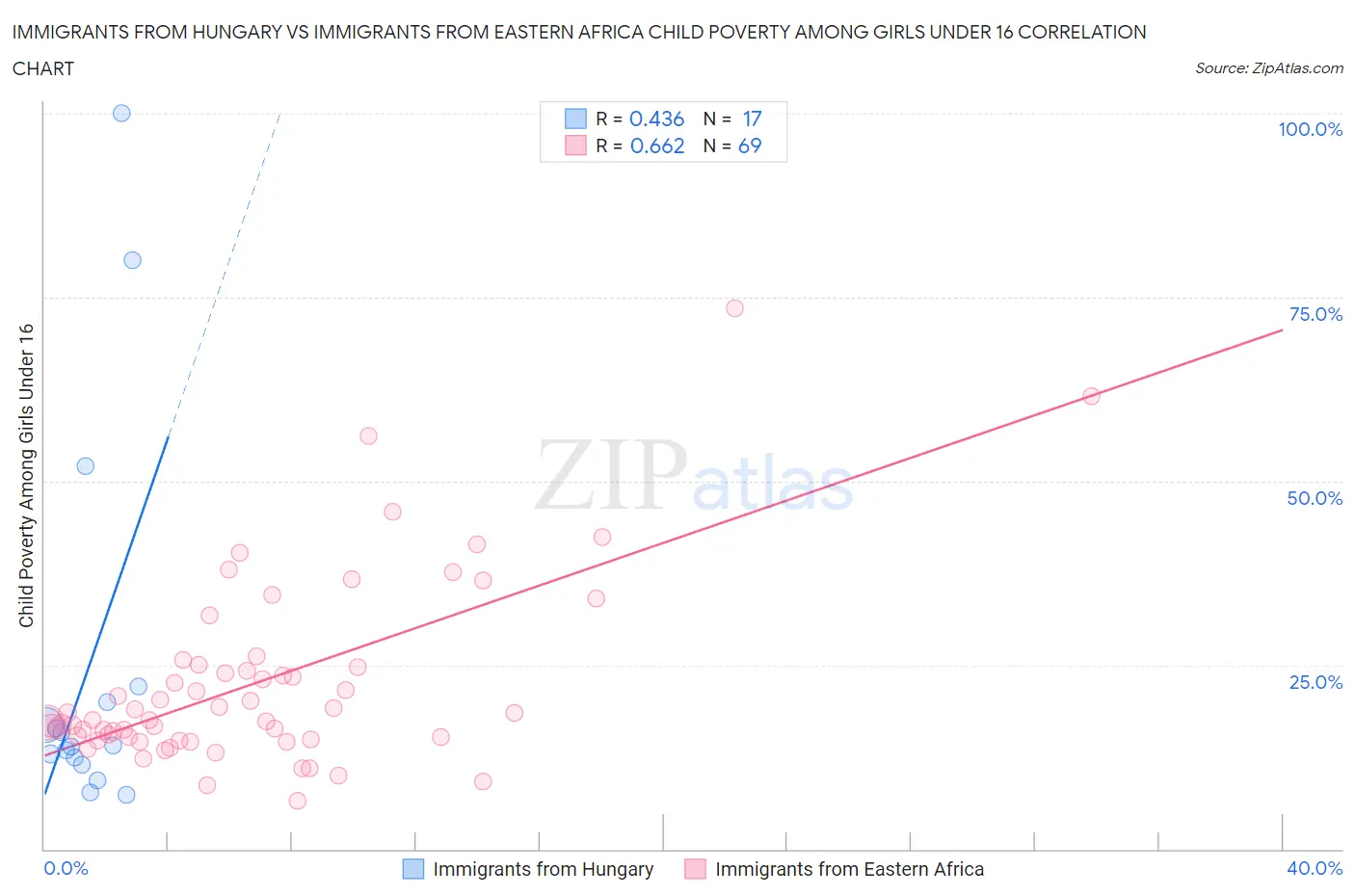 Immigrants from Hungary vs Immigrants from Eastern Africa Child Poverty Among Girls Under 16