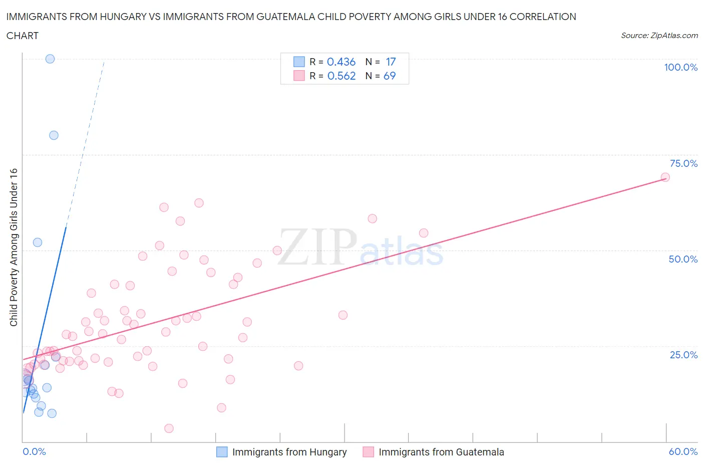 Immigrants from Hungary vs Immigrants from Guatemala Child Poverty Among Girls Under 16