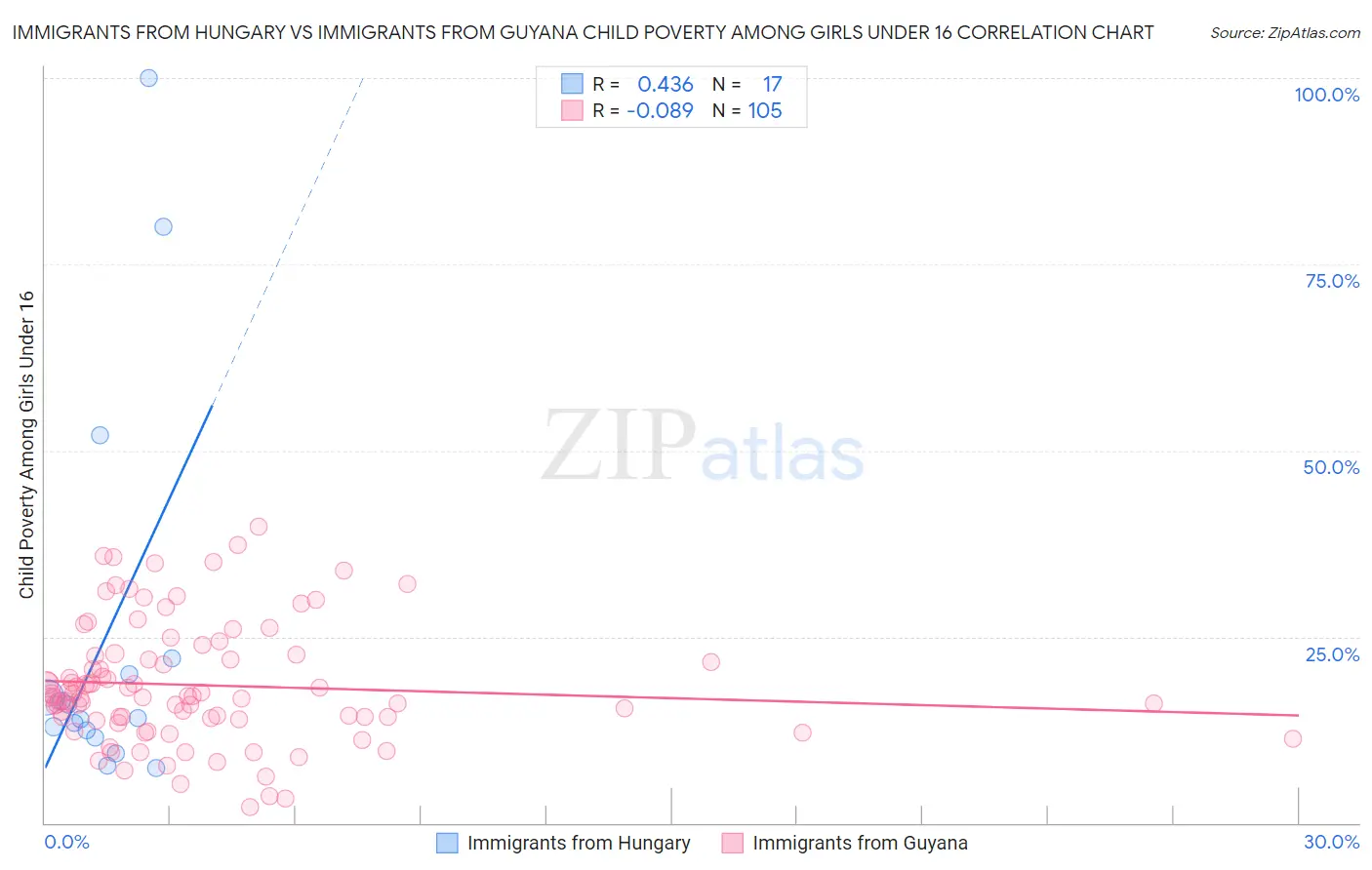 Immigrants from Hungary vs Immigrants from Guyana Child Poverty Among Girls Under 16