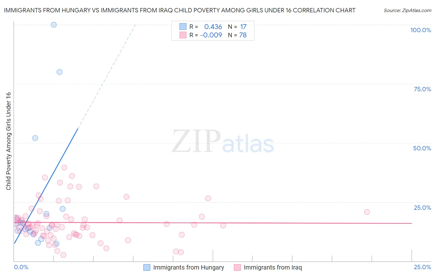 Immigrants from Hungary vs Immigrants from Iraq Child Poverty Among Girls Under 16