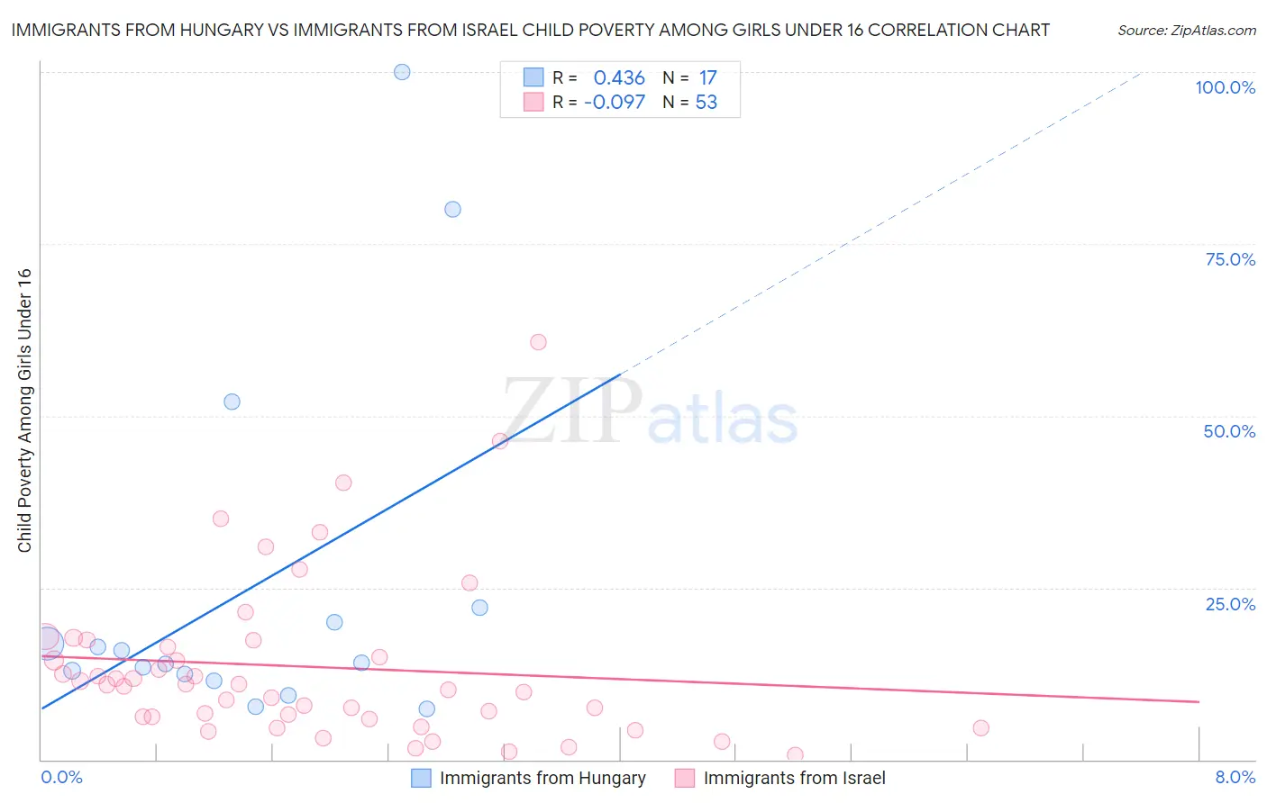 Immigrants from Hungary vs Immigrants from Israel Child Poverty Among Girls Under 16