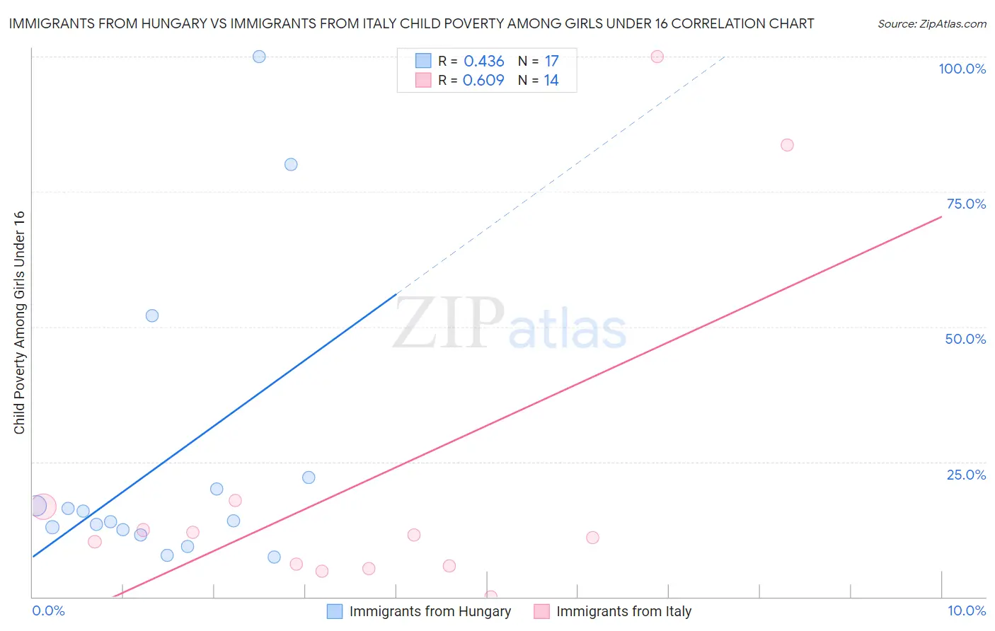 Immigrants from Hungary vs Immigrants from Italy Child Poverty Among Girls Under 16