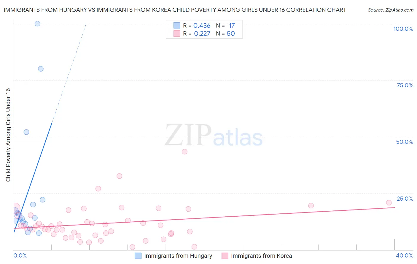 Immigrants from Hungary vs Immigrants from Korea Child Poverty Among Girls Under 16