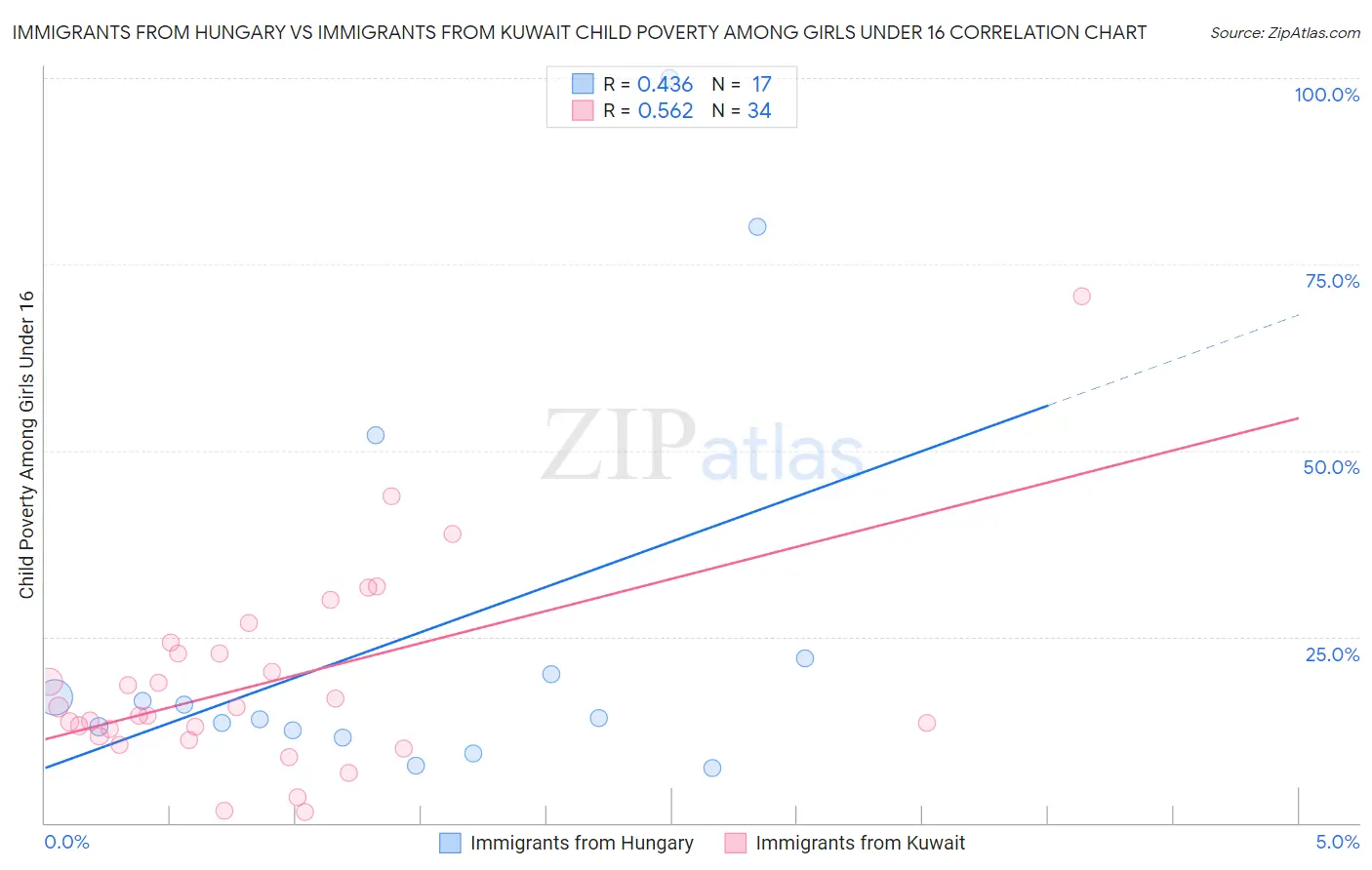 Immigrants from Hungary vs Immigrants from Kuwait Child Poverty Among Girls Under 16