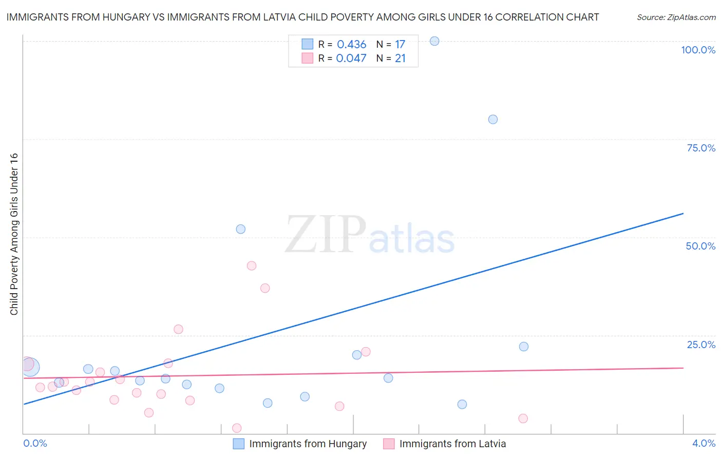 Immigrants from Hungary vs Immigrants from Latvia Child Poverty Among Girls Under 16
