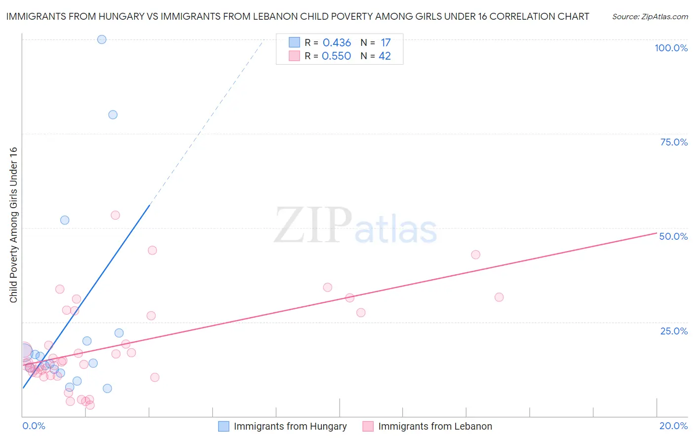 Immigrants from Hungary vs Immigrants from Lebanon Child Poverty Among Girls Under 16