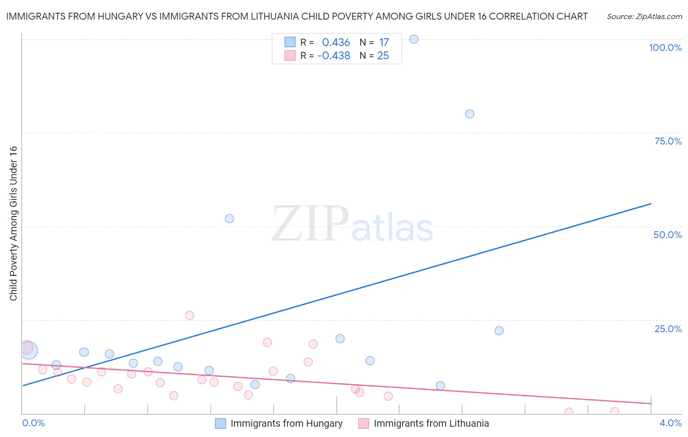 Immigrants from Hungary vs Immigrants from Lithuania Child Poverty Among Girls Under 16