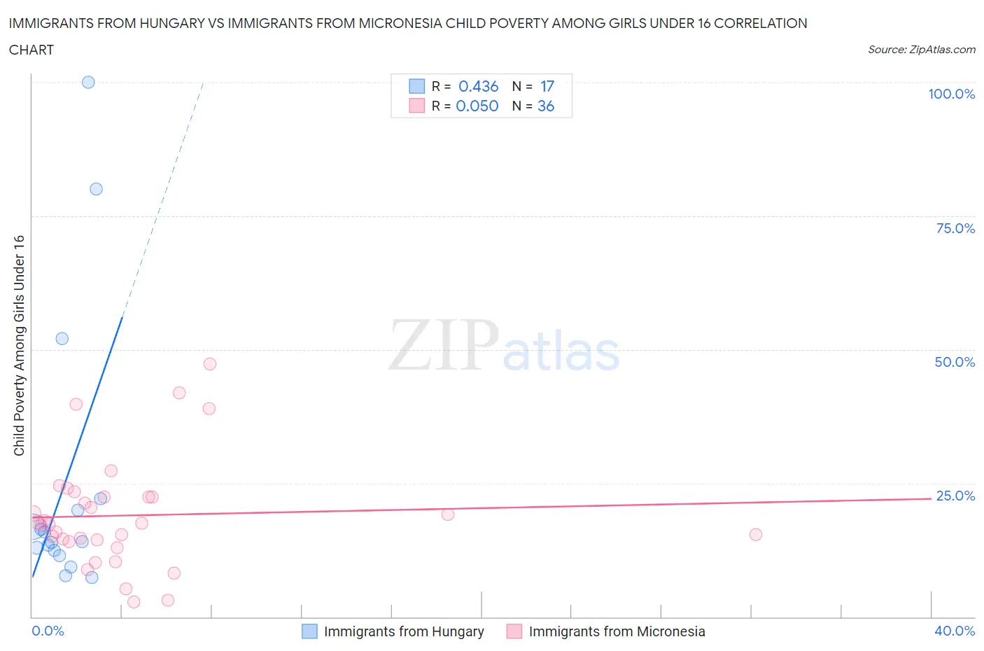 Immigrants from Hungary vs Immigrants from Micronesia Child Poverty Among Girls Under 16
