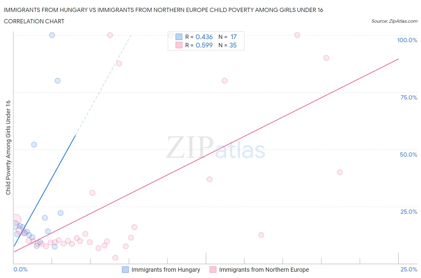 Immigrants from Hungary vs Immigrants from Northern Europe Child Poverty Among Girls Under 16