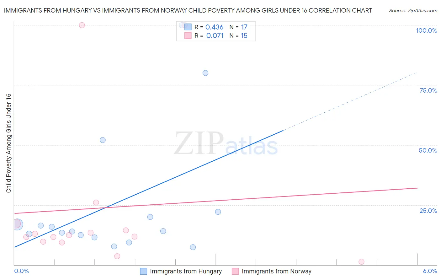 Immigrants from Hungary vs Immigrants from Norway Child Poverty Among Girls Under 16