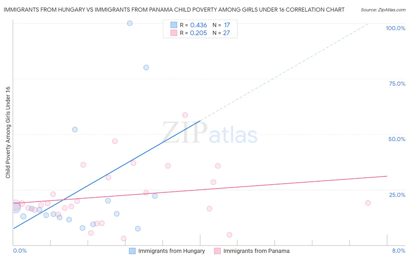 Immigrants from Hungary vs Immigrants from Panama Child Poverty Among Girls Under 16