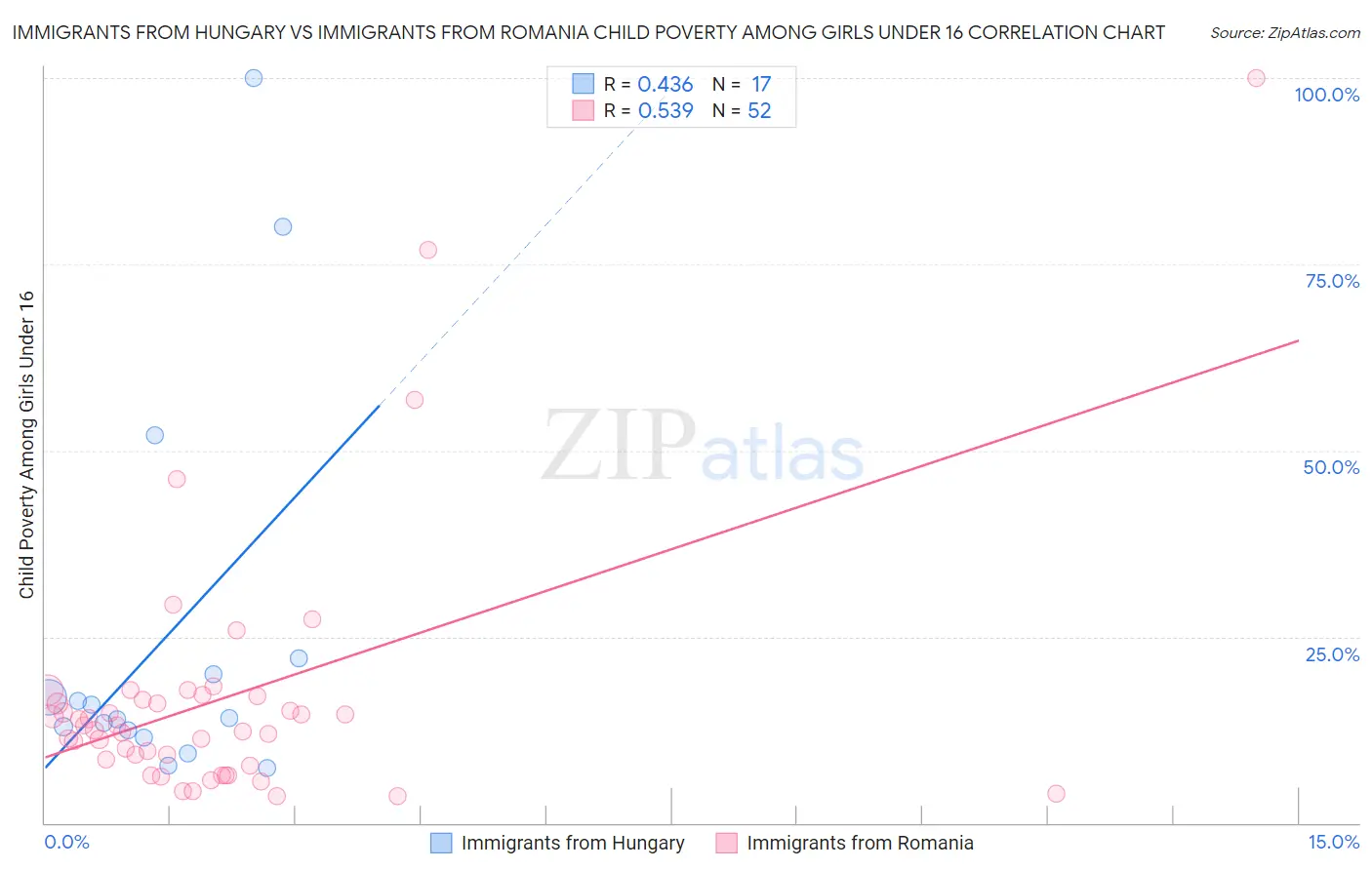 Immigrants from Hungary vs Immigrants from Romania Child Poverty Among Girls Under 16