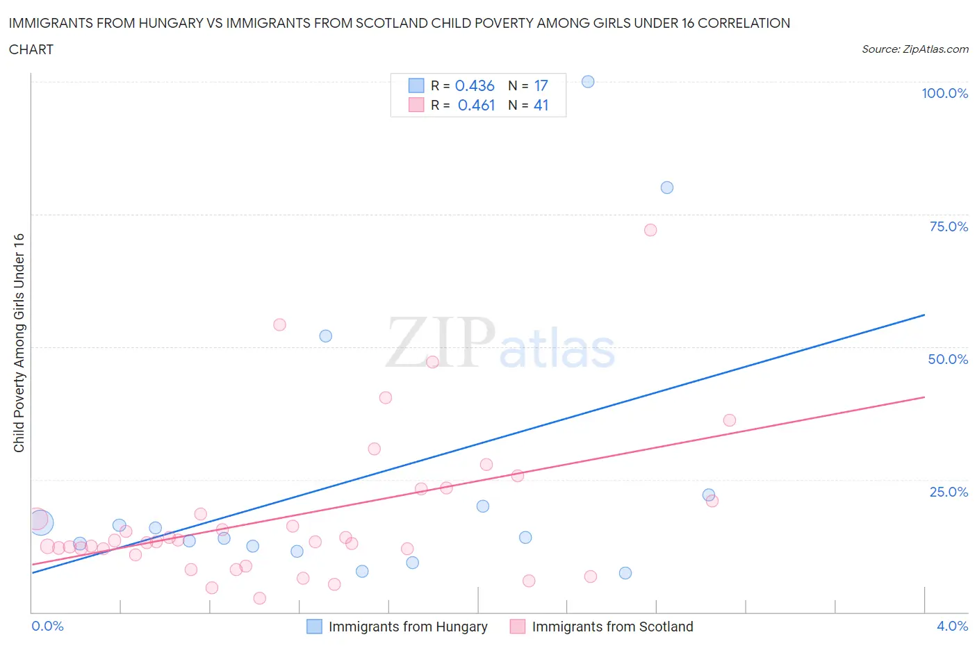 Immigrants from Hungary vs Immigrants from Scotland Child Poverty Among Girls Under 16