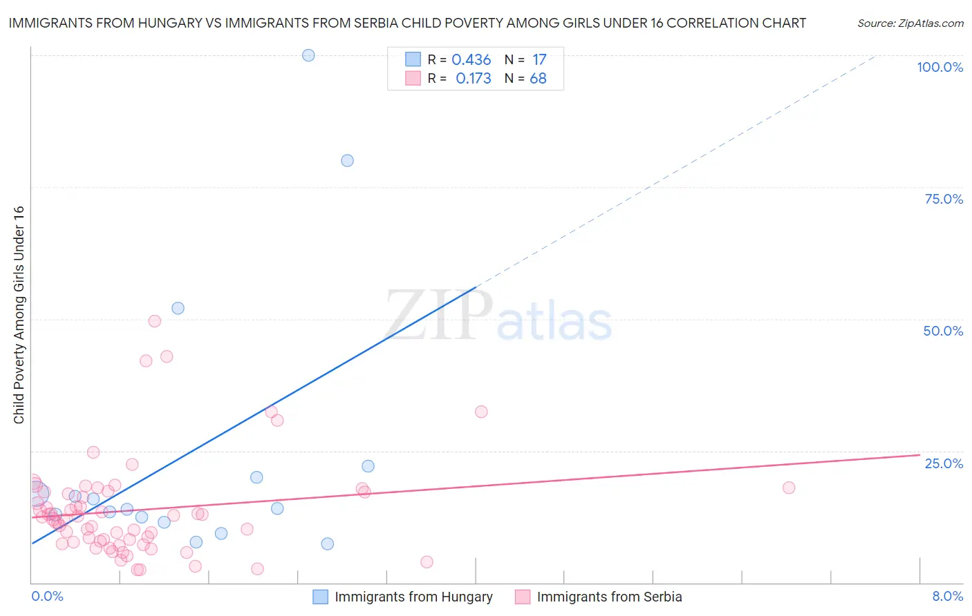Immigrants from Hungary vs Immigrants from Serbia Child Poverty Among Girls Under 16