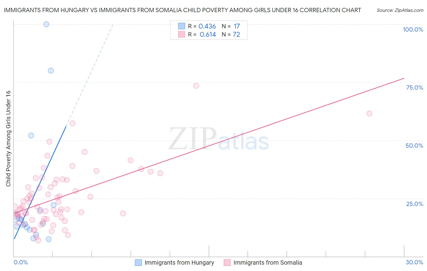Immigrants from Hungary vs Immigrants from Somalia Child Poverty Among Girls Under 16
